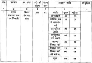 Panchayati Raj Recruitment 2023 Eligibilty-